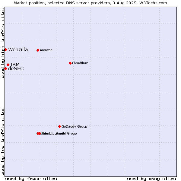 Market position of IBM vs. deSEC vs. Webzilla