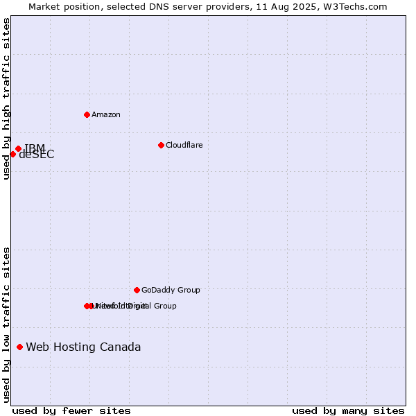 Market position of Web Hosting Canada vs. IBM vs. deSEC
