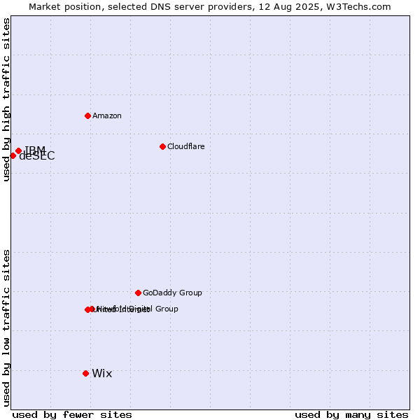 Market position of Wix vs. IBM vs. deSEC