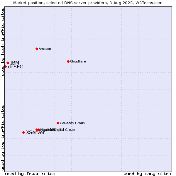 Market position of XServer vs. IBM vs. deSEC