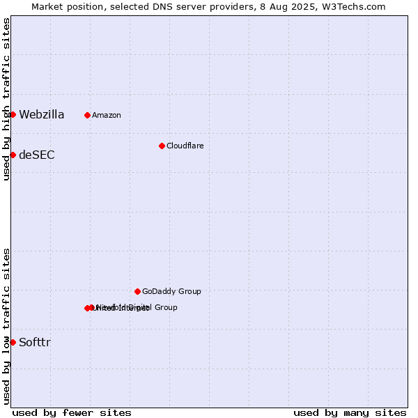 Market position of Softtr vs. deSEC vs. Webzilla