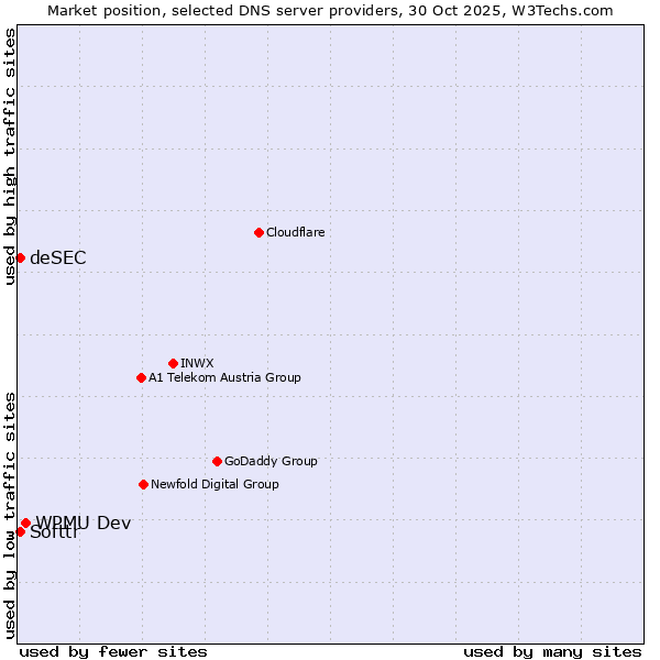 Market position of WPMU Dev vs. Softtr vs. deSEC