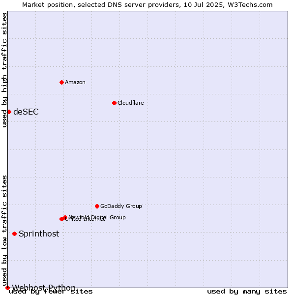 Market position of Sprinthost vs. deSEC vs. Webhost Python