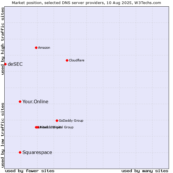 Market position of Your.Online vs. Squarespace vs. deSEC