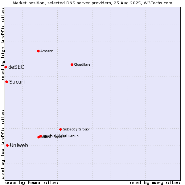 Market position of Uniweb vs. Sucuri vs. deSEC