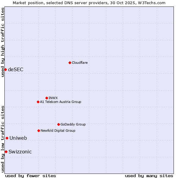 Market position of Uniweb vs. Swizzonic vs. deSEC