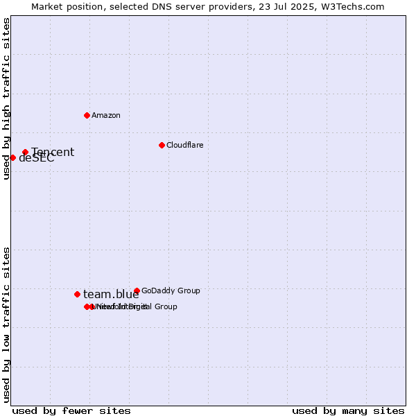 Market position of team.blue vs. Tencent vs. deSEC