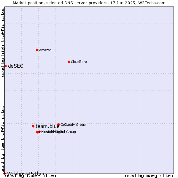 Market position of team.blue vs. deSEC vs. Webhost Python