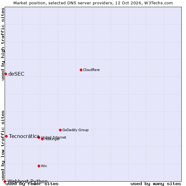 Market position of Tecnocrática vs. deSEC vs. Webhost Python