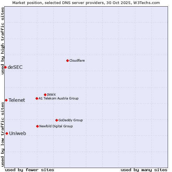 Market position of Uniweb vs. Telenet vs. deSEC
