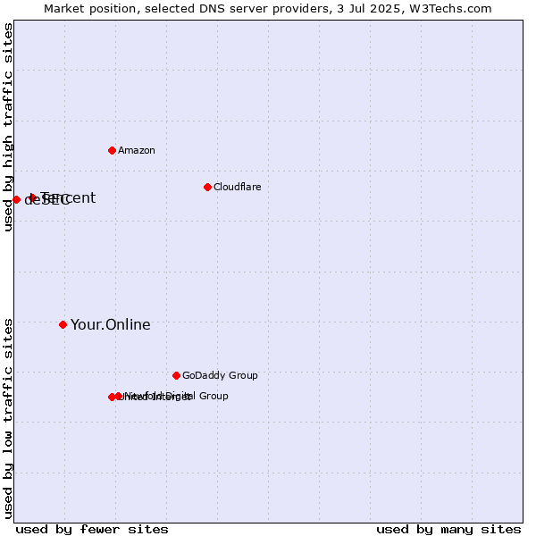 Market position of Your.Online vs. Tencent vs. deSEC