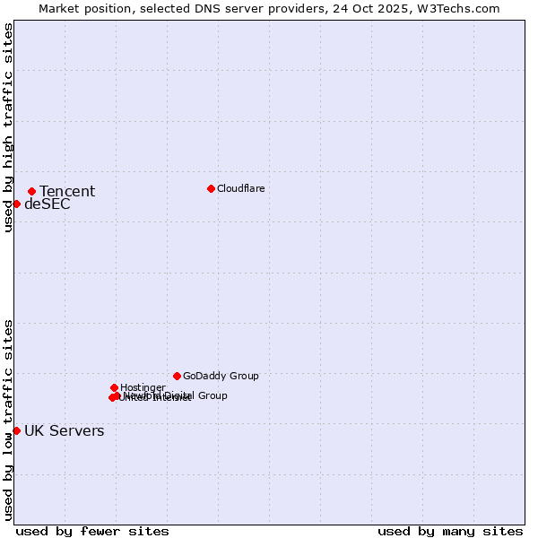 Market position of Tencent vs. UK Servers vs. deSEC