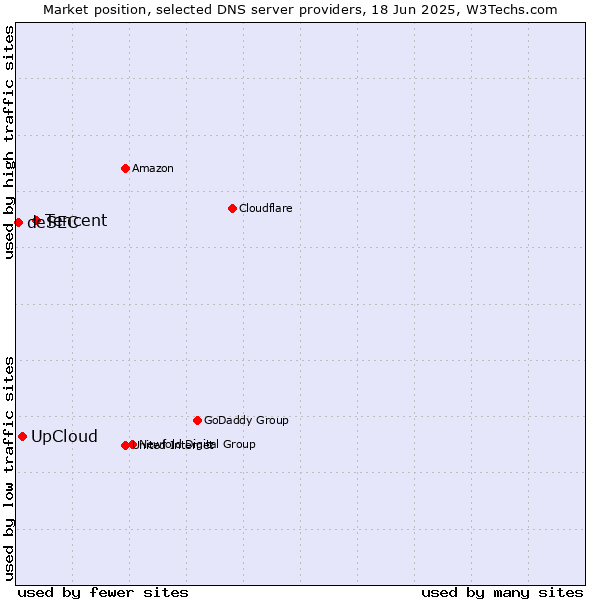 Market position of Tencent vs. UpCloud vs. deSEC