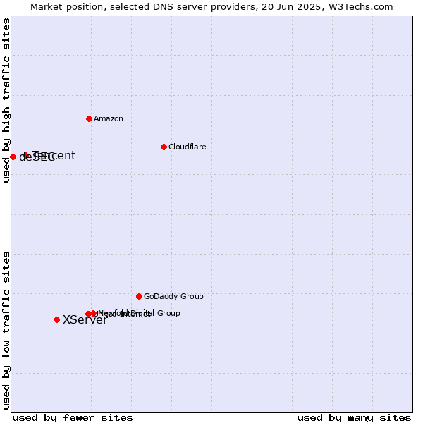 Market position of XServer vs. Tencent vs. deSEC