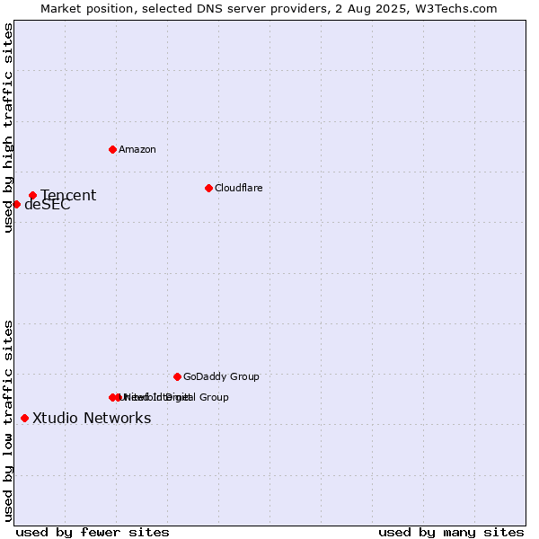 Market position of Tencent vs. Xtudio Networks vs. deSEC