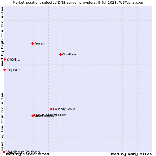Market position of deSEC vs. Topsec vs. Webhost Python