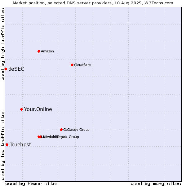 Market position of Your.Online vs. Truehost vs. deSEC