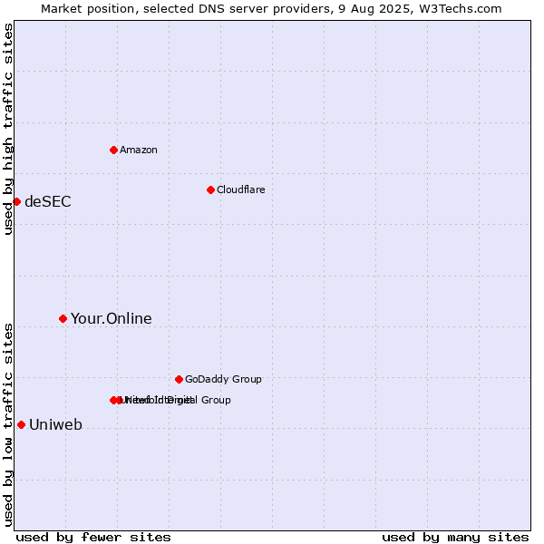 Market position of Your.Online vs. Uniweb vs. deSEC