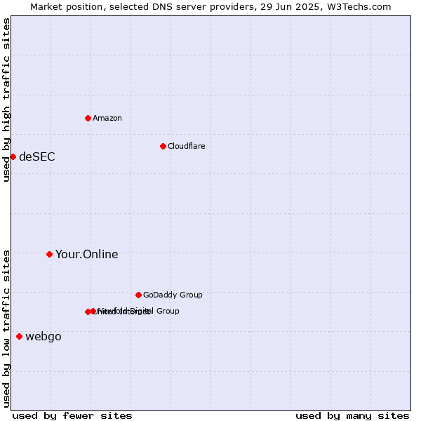 Market position of Your.Online vs. webgo vs. deSEC