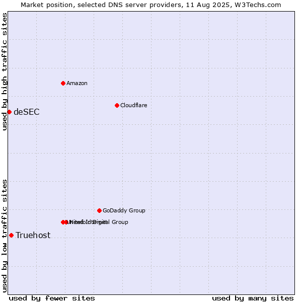 Market position of Truehost vs. deSEC