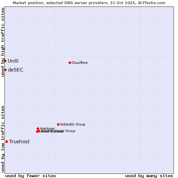 Market position of Truehost vs. deSEC vs. Uniti