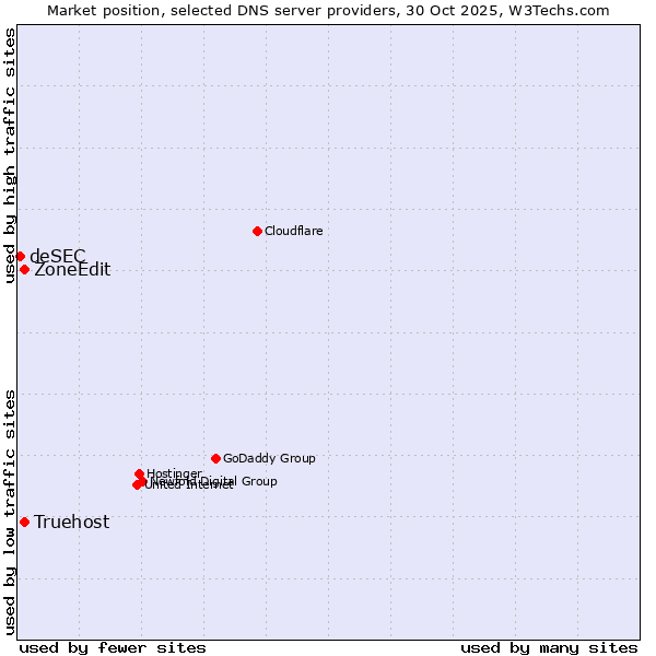 Market position of ZoneEdit vs. Truehost vs. deSEC