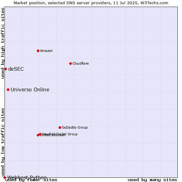 Market position of Universo Online vs. deSEC vs. Webhost Python