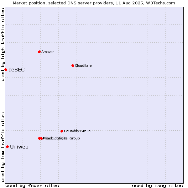 Market position of Uniweb vs. deSEC