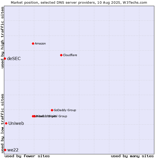 Market position of Uniweb vs. we22 vs. deSEC