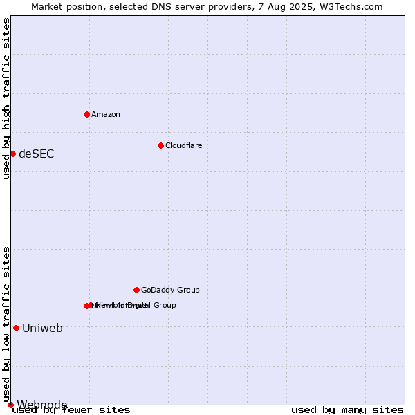 Market position of Uniweb vs. deSEC vs. Webnode