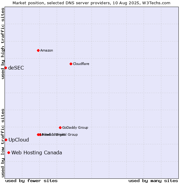 Market position of Web Hosting Canada vs. UpCloud vs. deSEC