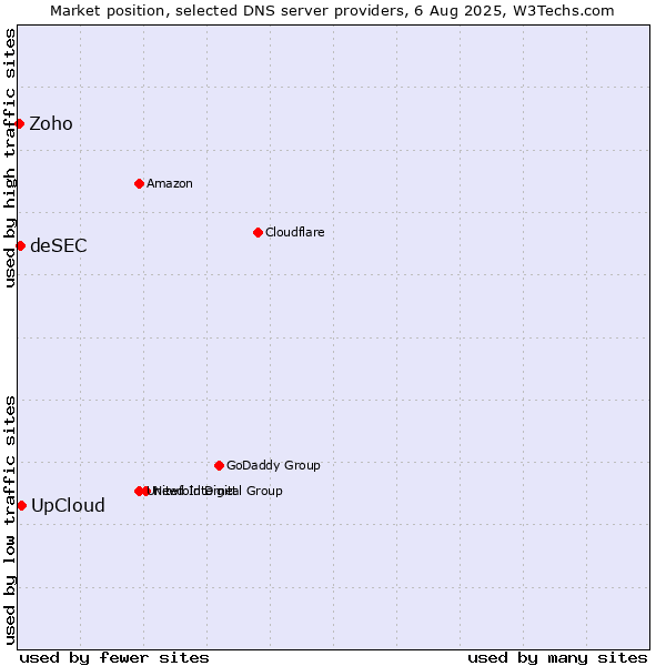 Market position of UpCloud vs. deSEC vs. Zoho