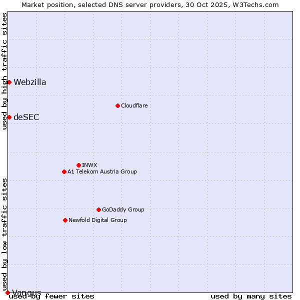 Market position of deSEC vs. Webzilla vs. Vangus