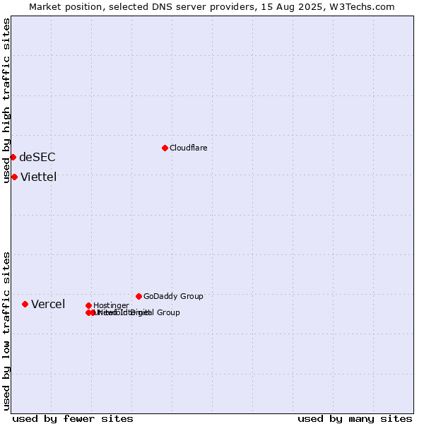 Market position of Vercel vs. Viettel vs. deSEC