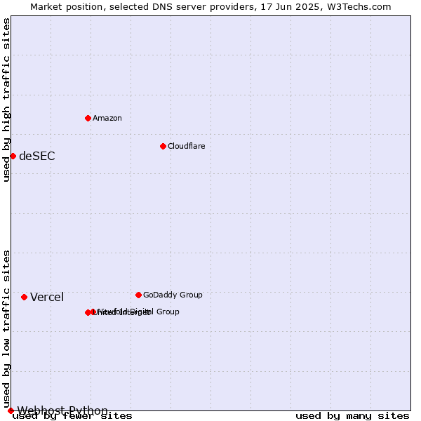 Market position of Vercel vs. deSEC vs. Webhost Python