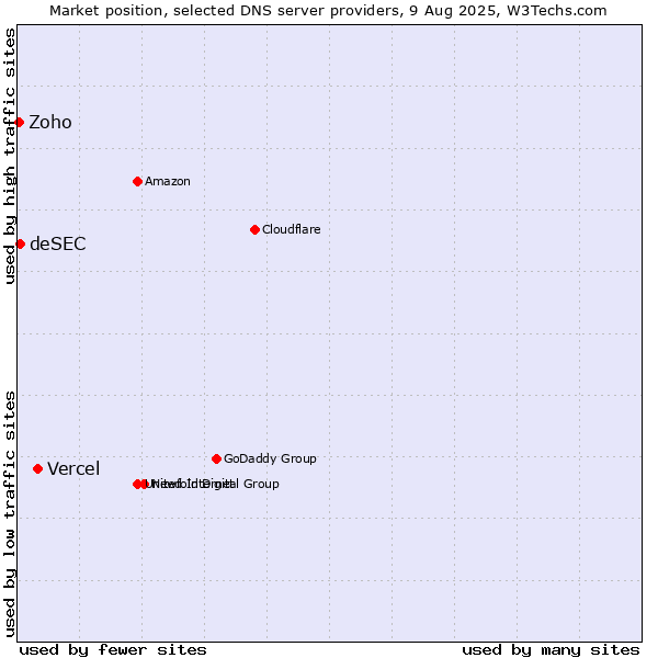 Market position of Vercel vs. deSEC vs. Zoho