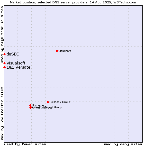 Market position of 1&1 Versatel vs. Visualsoft vs. deSEC