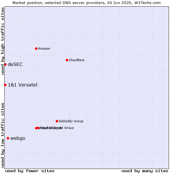 Market position of webgo vs. 1&1 Versatel vs. deSEC