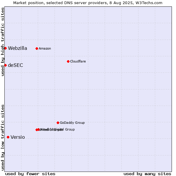 Market position of Versio vs. deSEC vs. Webzilla