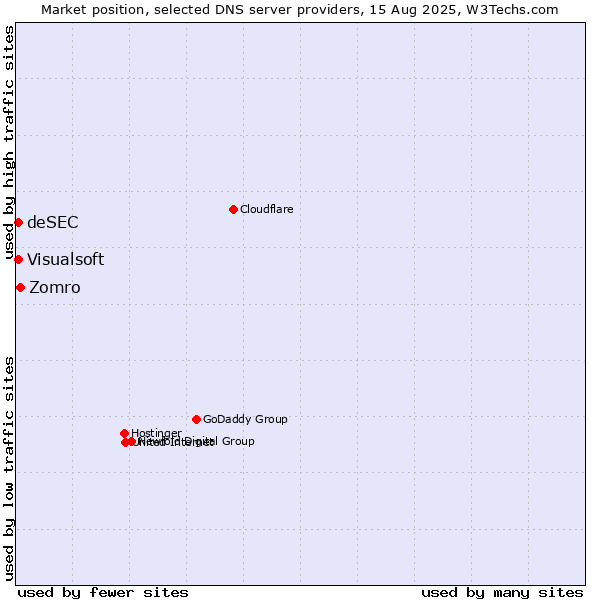 Market position of Zomro vs. Visualsoft vs. deSEC