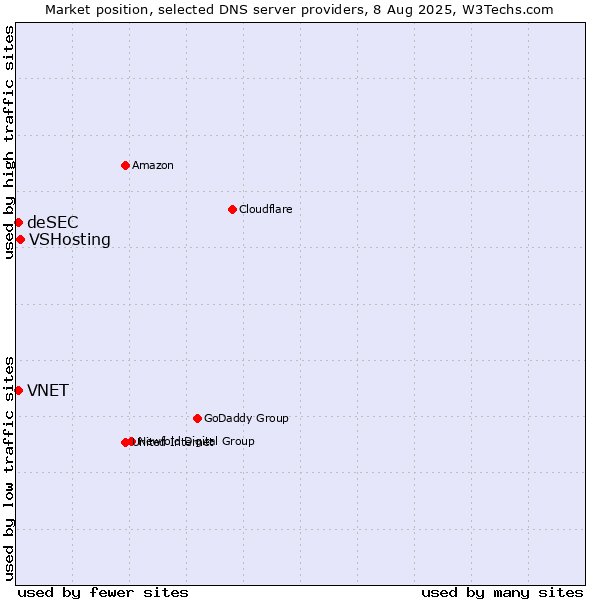 Market position of VSHosting vs. VNET vs. deSEC