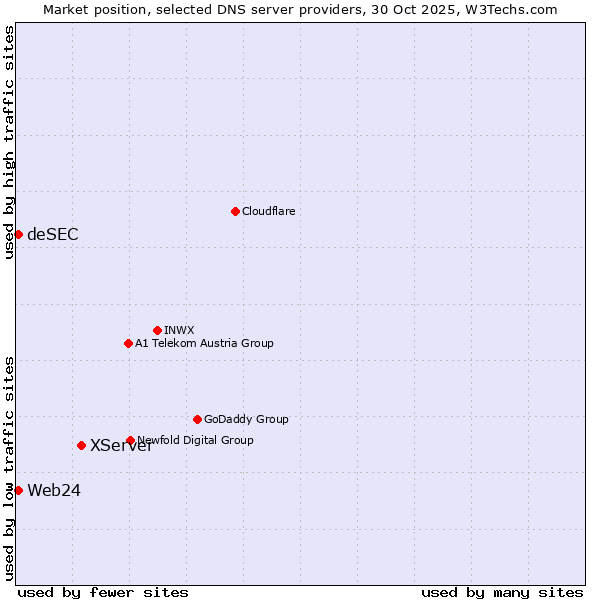 Market position of XServer vs. Web24 vs. deSEC