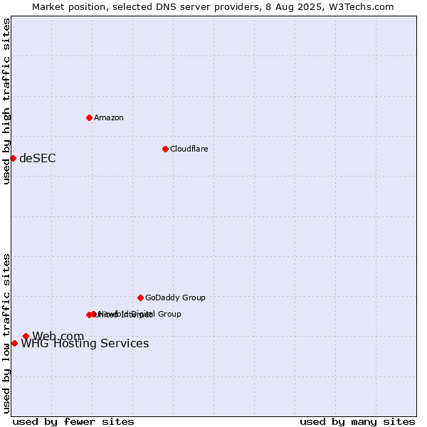 Market position of Web.com vs. WHG Hosting Services vs. deSEC