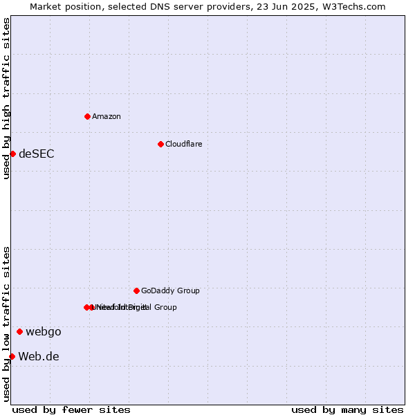 Market position of webgo vs. deSEC vs. Web.de