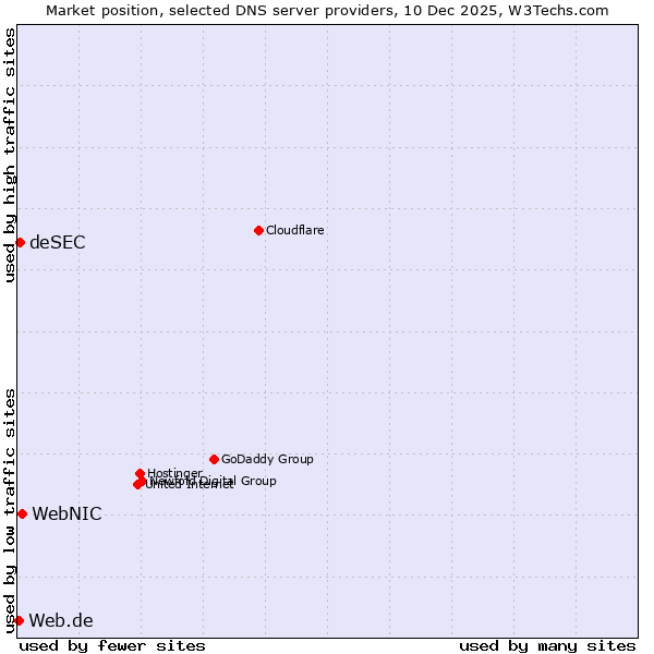 Market position of WebNIC vs. deSEC vs. Web.de
