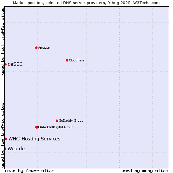 Market position of WHG Hosting Services vs. deSEC vs. Web.de