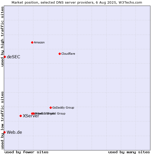 Market position of XServer vs. deSEC vs. Web.de