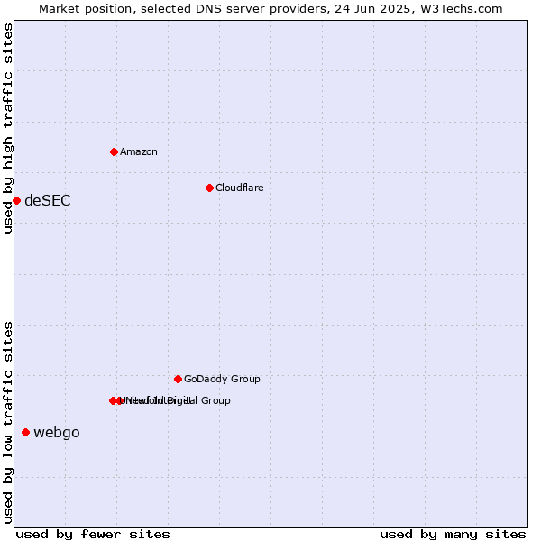 Market position of webgo vs. deSEC