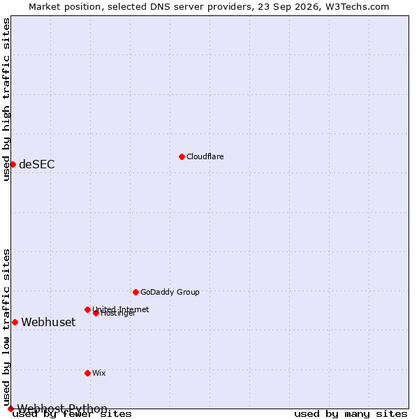 Market position of Webhuset vs. deSEC vs. Webhost Python