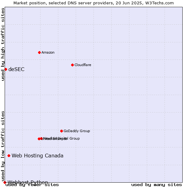 Market position of Web Hosting Canada vs. deSEC vs. Webhost Python